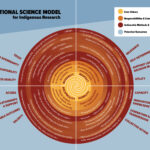 Relational Science Model for Indigenous Research for Colorado State & University of Arizona