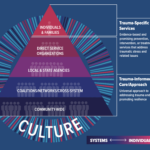 Figure for National Native Children's Trauma Center website:The Impact of Culture on Trauma-Informed Services and Care. An adaption of a figure in "Building a Multi-System Trauma-Informed Collaborative" by Jason Brennan et. al.
